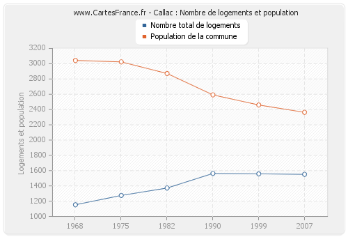 Callac : Nombre de logements et population
