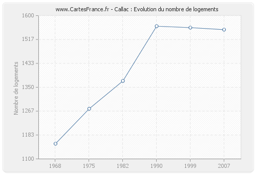 Callac : Evolution du nombre de logements