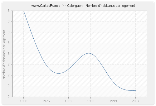 Calorguen : Nombre d'habitants par logement