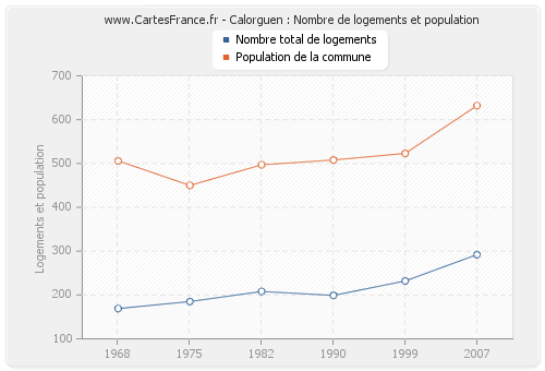 Calorguen : Nombre de logements et population