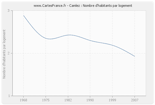 Camlez : Nombre d'habitants par logement