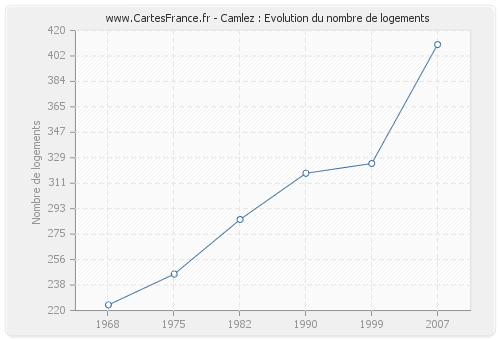 Camlez : Evolution du nombre de logements