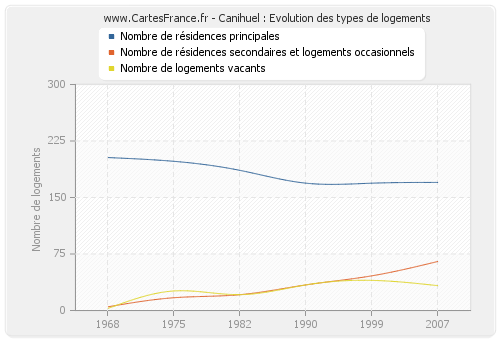 Canihuel : Evolution des types de logements