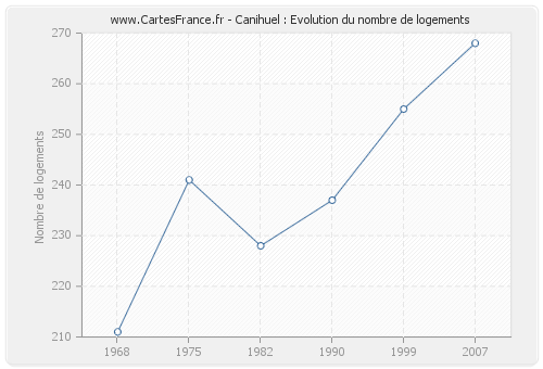 Canihuel : Evolution du nombre de logements