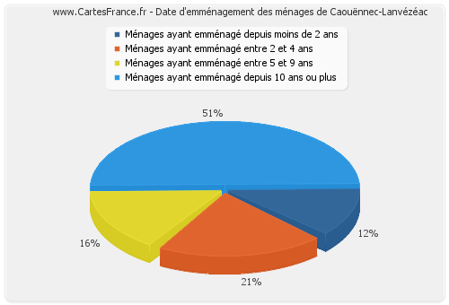 Date d'emménagement des ménages de Caouënnec-Lanvézéac