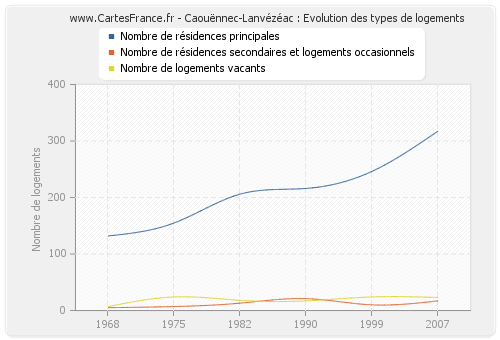 Caouënnec-Lanvézéac : Evolution des types de logements