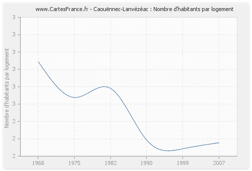 Caouënnec-Lanvézéac : Nombre d'habitants par logement