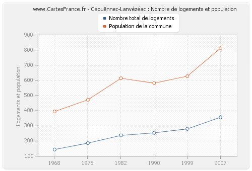 Caouënnec-Lanvézéac : Nombre de logements et population