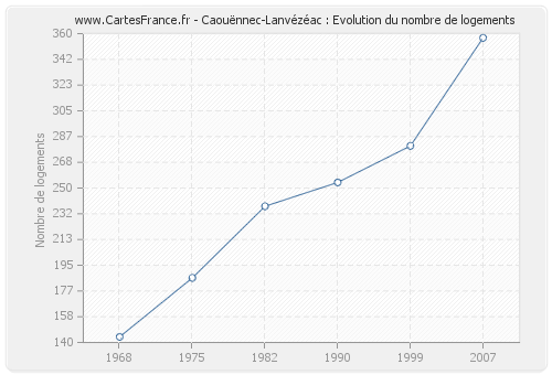 Caouënnec-Lanvézéac : Evolution du nombre de logements