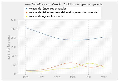 Carnoët : Evolution des types de logements