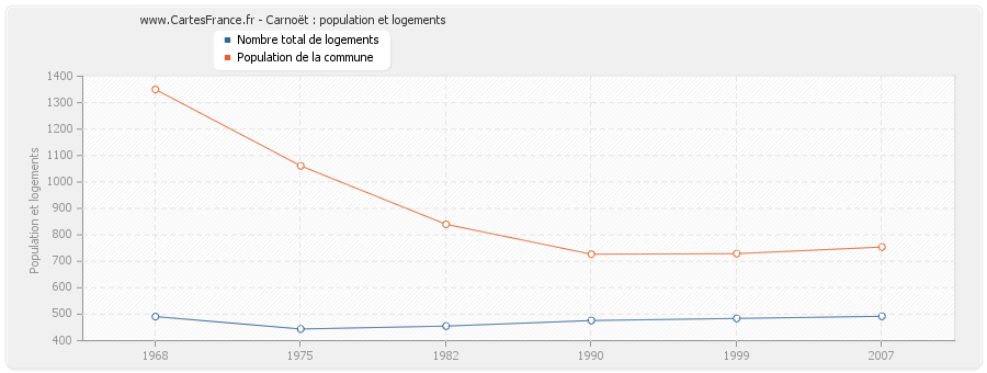 Carnoët : population et logements