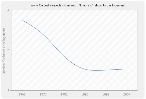Carnoët : Nombre d'habitants par logement