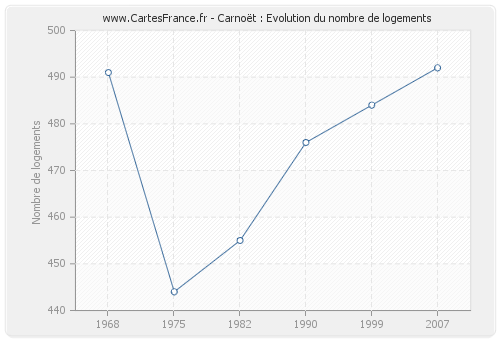 Carnoët : Evolution du nombre de logements