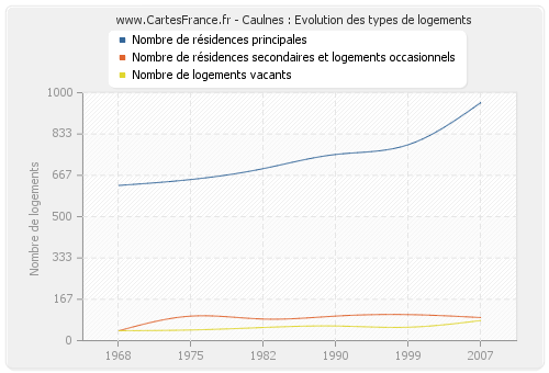 Caulnes : Evolution des types de logements