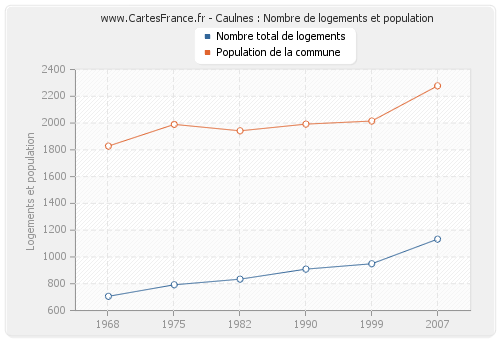 Caulnes : Nombre de logements et population