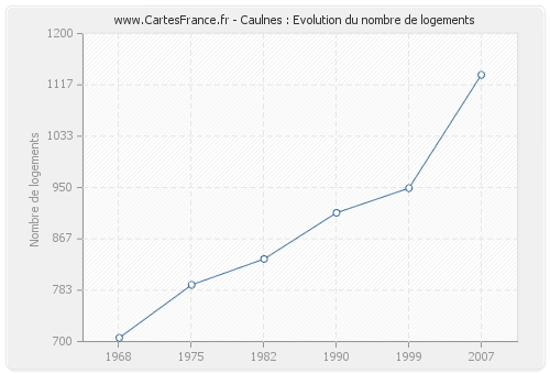 Caulnes : Evolution du nombre de logements