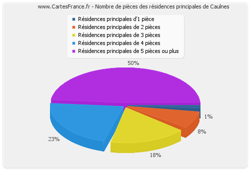 Nombre de pièces des résidences principales de Caulnes