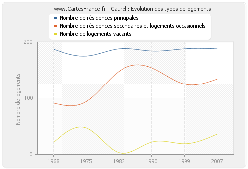 Caurel : Evolution des types de logements