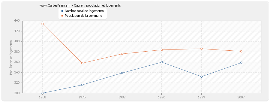 Caurel : population et logements