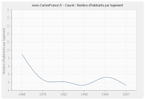 Caurel : Nombre d'habitants par logement