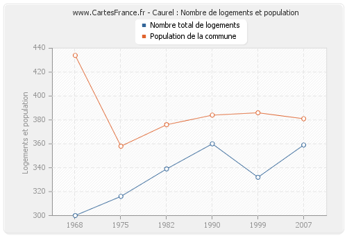 Caurel : Nombre de logements et population