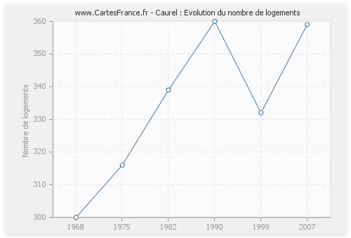 Caurel : Evolution du nombre de logements