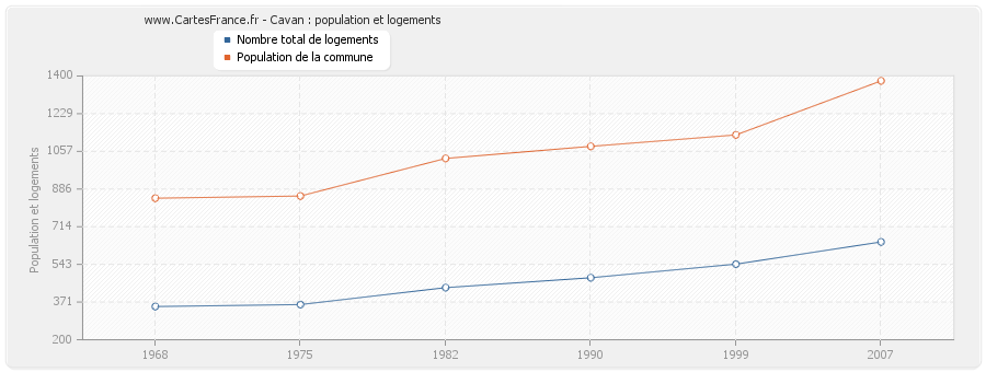 Cavan : population et logements