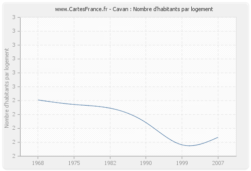 Cavan : Nombre d'habitants par logement