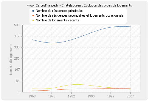 Châtelaudren : Evolution des types de logements