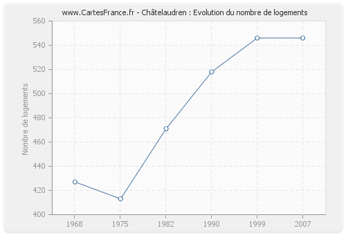 Châtelaudren : Evolution du nombre de logements