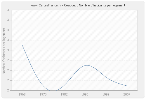 Coadout : Nombre d'habitants par logement