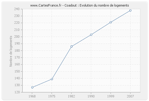 Coadout : Evolution du nombre de logements