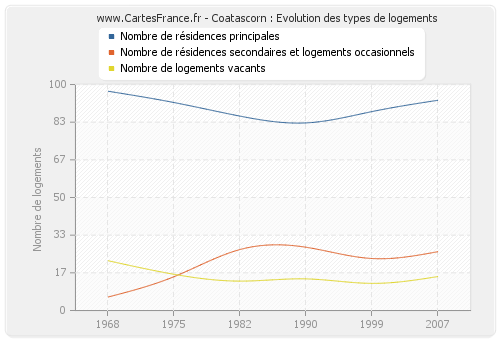 Coatascorn : Evolution des types de logements