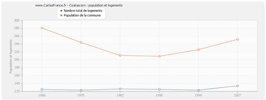 Coatascorn : population et logements