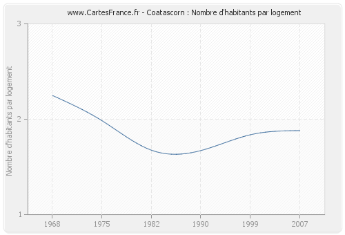 Coatascorn : Nombre d'habitants par logement