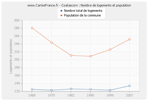 Coatascorn : Nombre de logements et population