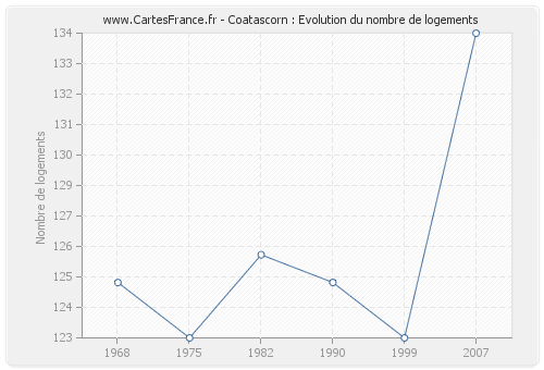 Coatascorn : Evolution du nombre de logements