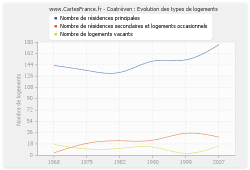 Coatréven : Evolution des types de logements