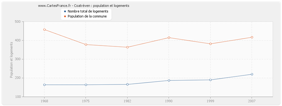 Coatréven : population et logements