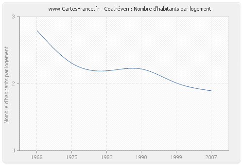 Coatréven : Nombre d'habitants par logement