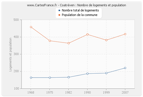 Coatréven : Nombre de logements et population