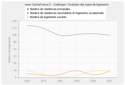 Coëtlogon : Evolution des types de logements