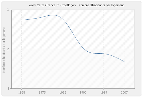 Coëtlogon : Nombre d'habitants par logement