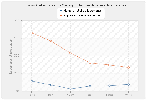 Coëtlogon : Nombre de logements et population