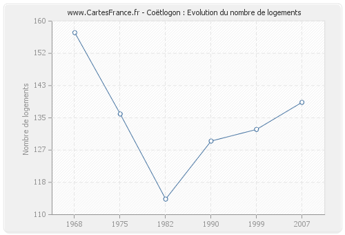 Coëtlogon : Evolution du nombre de logements