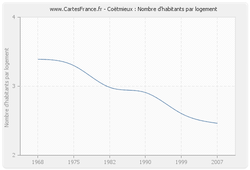 Coëtmieux : Nombre d'habitants par logement