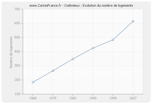 Coëtmieux : Evolution du nombre de logements