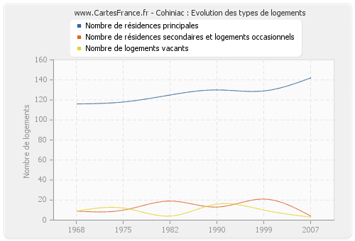 Cohiniac : Evolution des types de logements