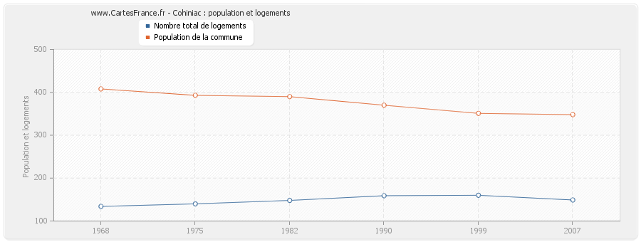 Cohiniac : population et logements