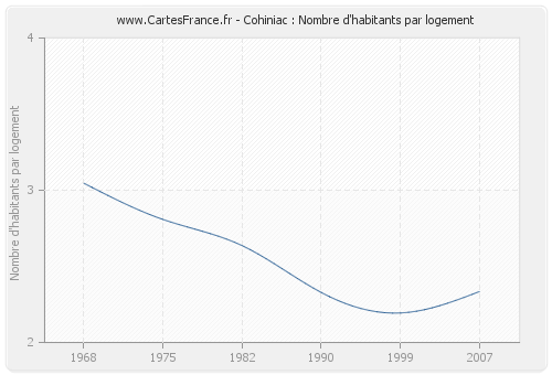 Cohiniac : Nombre d'habitants par logement